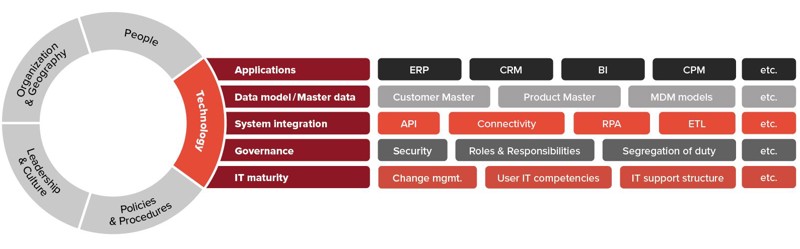 Figur af Finance IT Foundation Framework