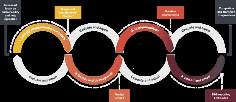 Four-step method and structured approach to identification of requirements and establishment of processes and system.