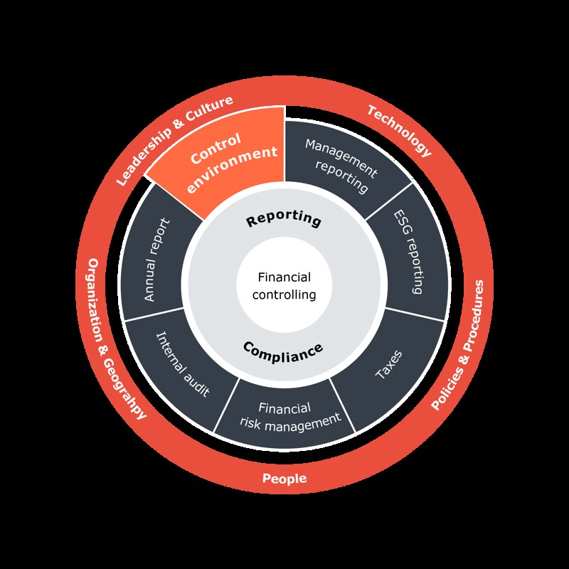 Figur: Financial Controlling & Compliance-cirkel