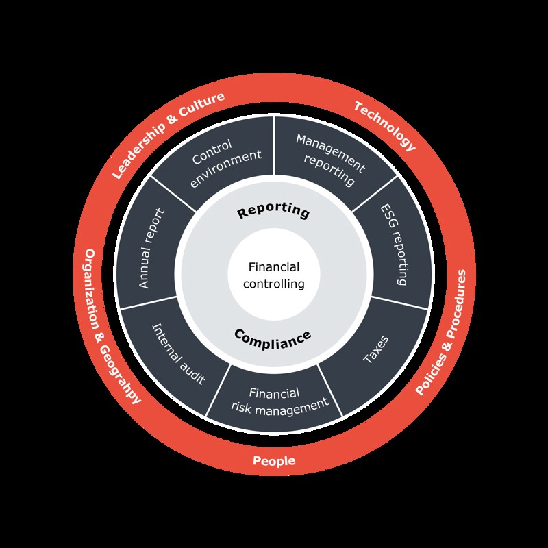 Finance - rapportering og compliance