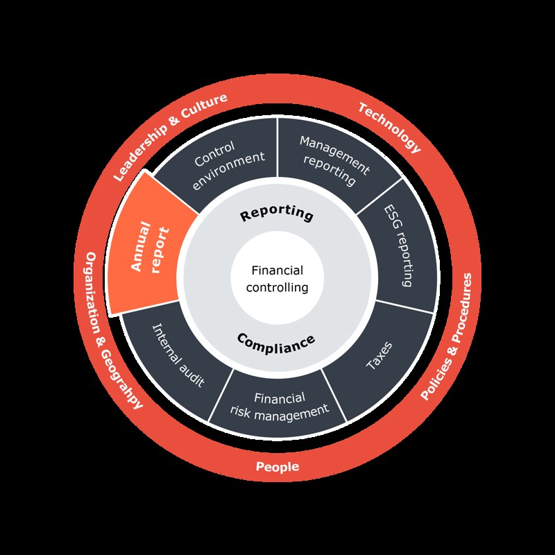 Financial Controlling & Compliance framework