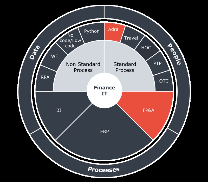 Finance IT Services’ digitaliseringscirkel