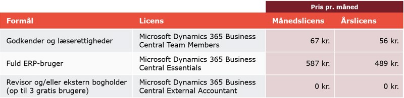 Billede af Microsoft Dynamics 365 Business Central-licenser