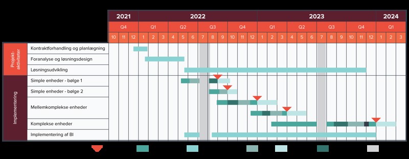 Basico Landbrug & Fødevarer projektplan