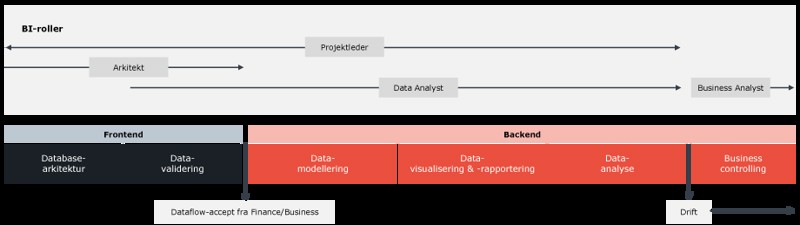 Analytics BI-model