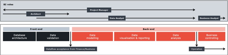 Analytics BI model