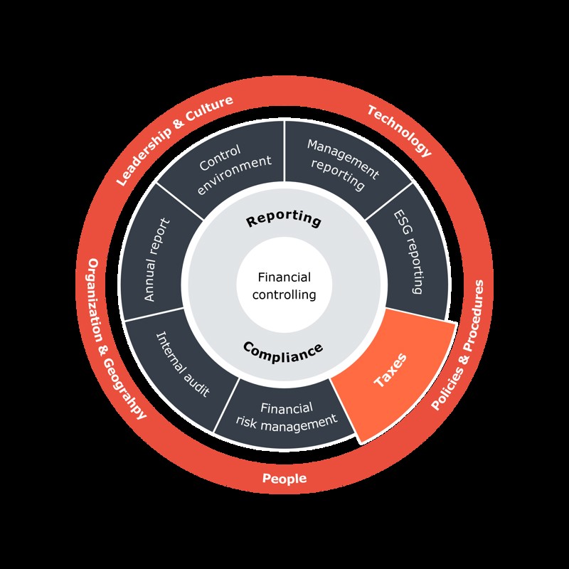 Financial Controlling & Compliance-cirkel