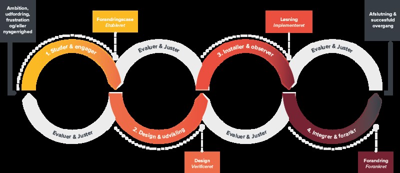 Ombygnings- og flytteprojekter sat i Basicos Change Model. En iterativ tilgang, som sikrer en struktureret proces for ombygnings- og flytteprojekter.
